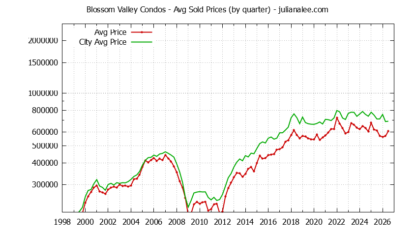 Quarterly Average Price of Blossom Valley vs. San Jose Condos Sold Graph of the Quarterly Average Price of Blossom Valley vs. San Jose Condos Sold