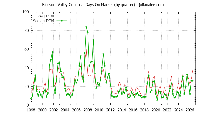 Quarterly Average Days On Market for Blossom Valley Condos Sold Graph of the Quarterly Average Days On Market for Blossom Valley Condos Sold