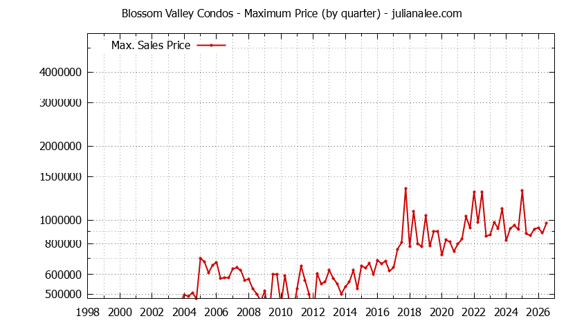 Quarterly Maximum Price for Blossom Valley Condos Sold Graph of the Quarterly Maximum Price for Blossom Valley Condos Sold