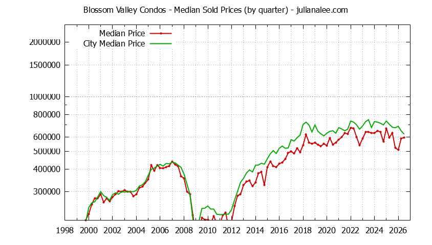 Quarterly Median Price of Blossom Valley vs. San Jose Condos Sold Graph of the Quarterly Median Price of Blossom Valley vs. San Jose Condos Sold