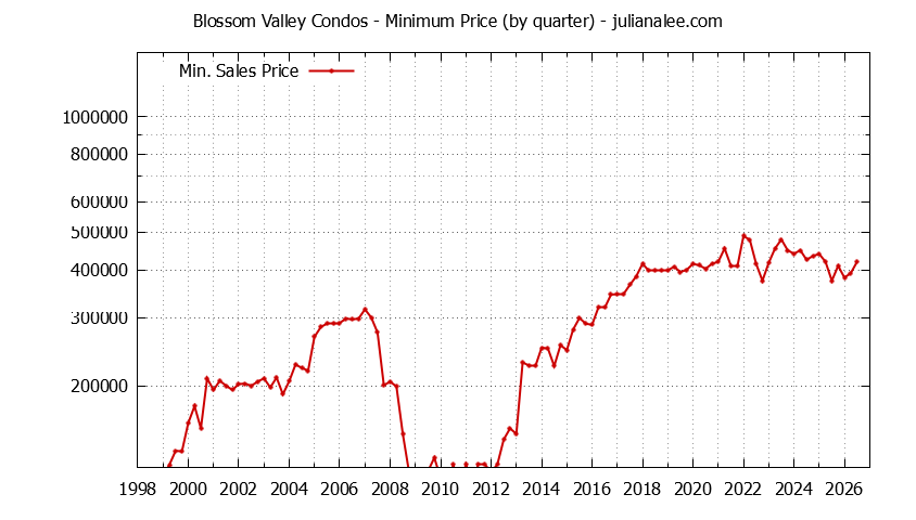 Quarterly Minimum Price for Blossom Valley Condos Sold Graph of the Quarterly Minimum Price for Blossom Valley Condos Sold