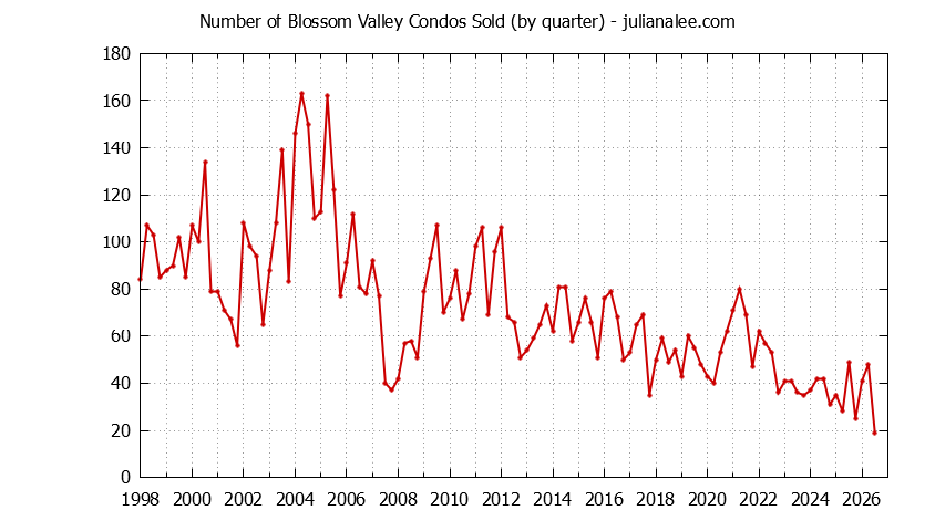 Quarterly Number of San Jose Condos Sold Graph of the Quarterly Number of San Jose Condos Sold