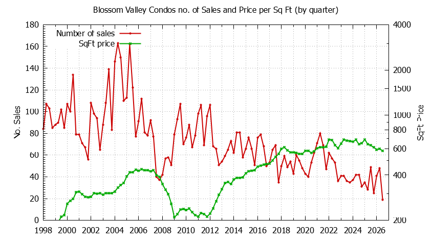 Quarterly Number & Price Per SqFt of Blossom Valley Condos Sold Graph of the Quarterly Number & Price Per SqFt of Blossom Valley Condos Sold