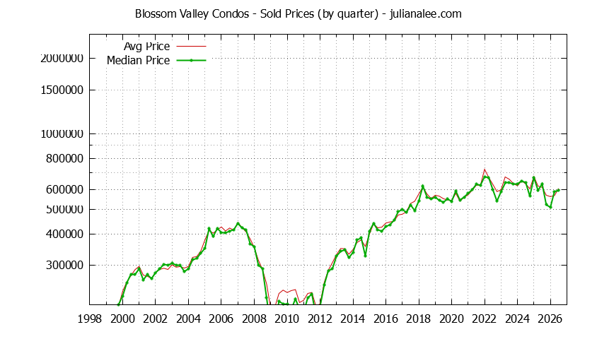 Quarterly Average and Median Price of Blossom Valley Condos Sold Graph of the Quarterly Average and Median Price of Blossom Valley Condos Sold
