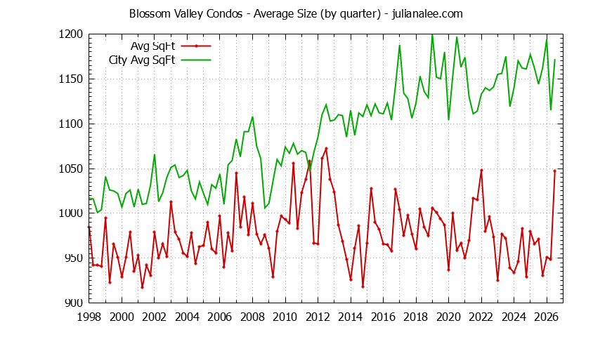 Quarterly Average Size of Blossom Valley vs. San Jose Condos Sold Graph of the Quarterly Average Size of Blossom Valley vs. San Jose Condos Sold
