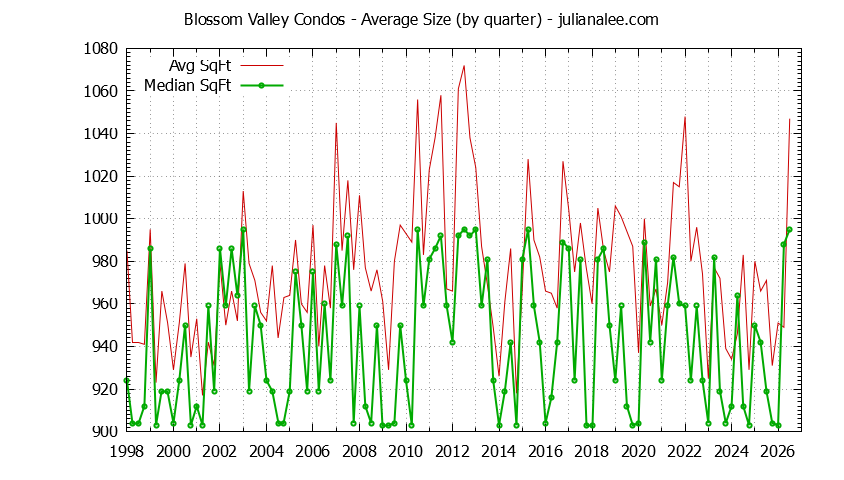 Quarterly Average Size of Blossom Valley Condos Sold Graph of the Quarterly Average Size of Blossom Valley Condos Sold