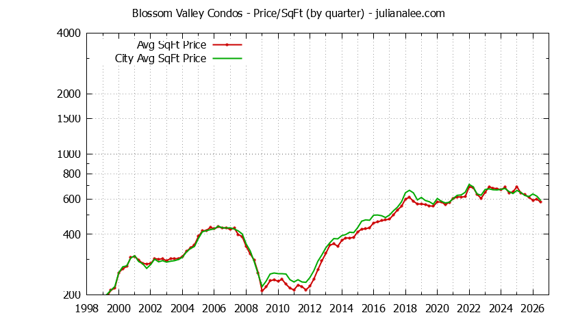 Quarterly Average Price Per Square Foot for Blossom Valley vs. San Jose Condos Sold Graph of the Quarterly Average Price Per Square Foot for Blossom Valley vs. San Jose Condos Sold