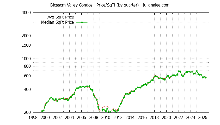 Quarterly Average Price Per Square Foot for Blossom Valley Condos Sold Graph of the Quarterly Average Price Per Square Foot for Blossom Valley Condos Sold