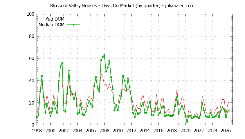 Quarterly Average Days On Market for Blossom Valley Houses Sold Graph of the Quarterly Average Days On Market for Blossom Valley Houses Sold