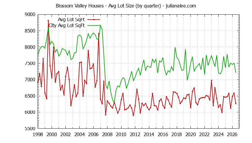Quarterly Average Lot Size of Blossom Valley vs. San Jose Houses Sold Graph of the Quarterly Average Lot Size of Blossom Valley vs. San Jose Houses Sold