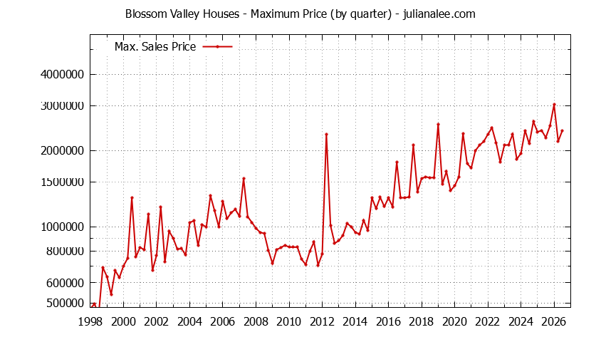 Quarterly Maximum Price for Blossom Valley Houses Sold Graph of the Quarterly Maximum Price for Blossom Valley Houses Sold