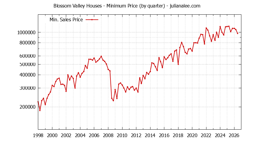 Quarterly Minimum Price of Blossom Valley Houses Sold Graph of the Quarterly Minimum Price for Blossom Valley Houses Sold