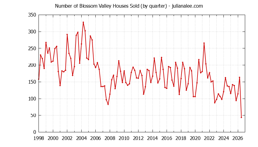 Quarterly Number of Blossom Valley Houses Sold Graph of the Quarterly Number of Blossom Valley Houses Sold