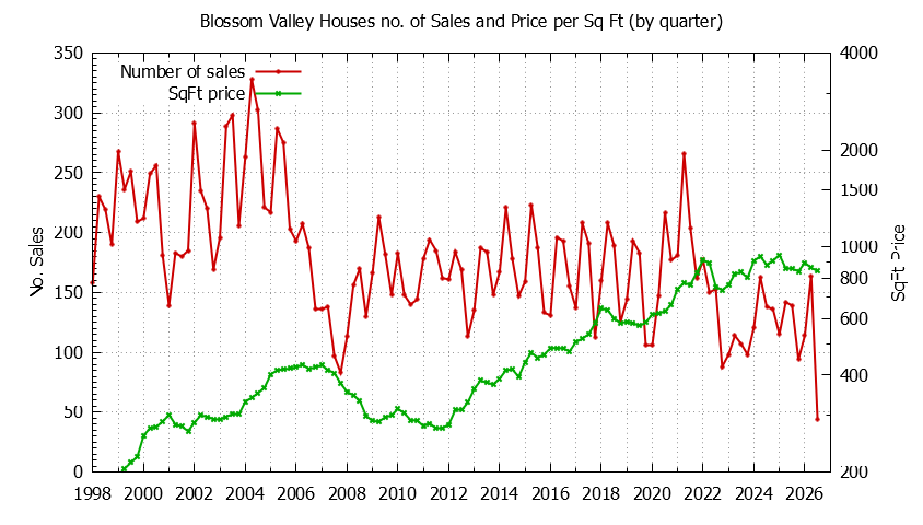 Quarterly Number of Sales vs. Price Per SqFt for Blossom Valley Houses Sold Graph of the Quarterly Number of Sales vs. Price Per SqFt for Blossom Valley Houes Sold