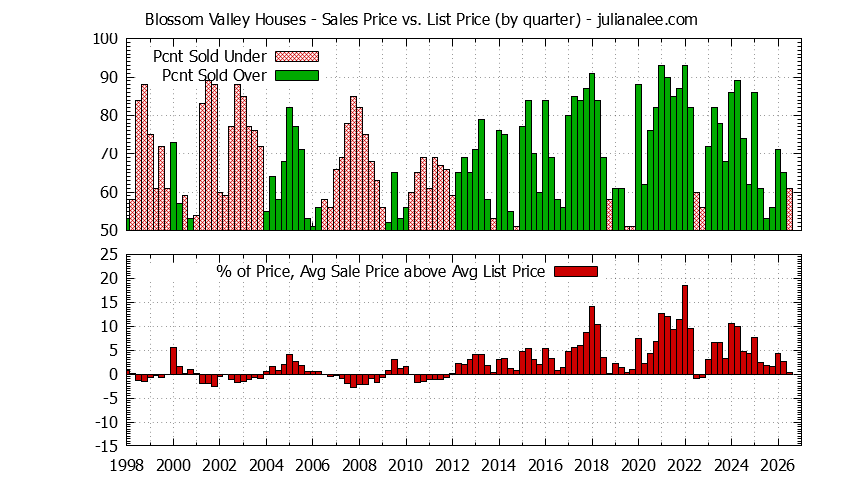 Quarterly Average Sales Price vs. List Price for Blossom Valley Houses Graph of the Quarterly Average Sales Price vs. List Price for Blossom Valley Houses