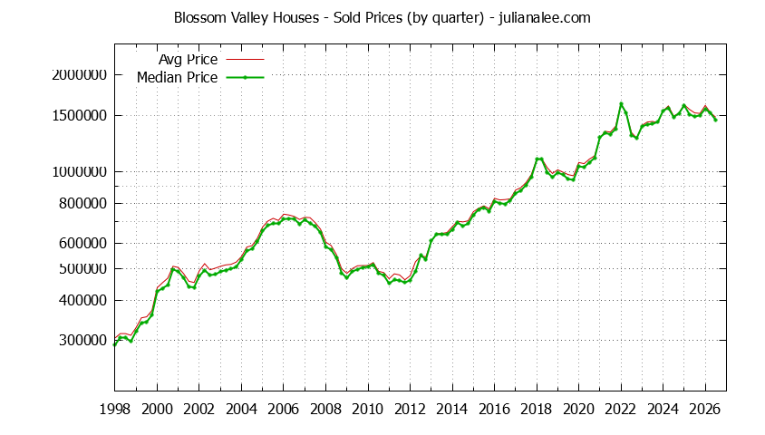 Quarterly Median and Average Price of a Blossom Valley Home Quarterly Median and Average Price of a Blossom Valley Home
