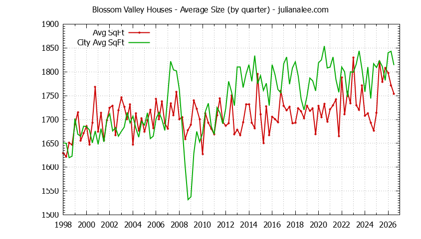Quarterly Average Size of Blossom Valley vs. San Jose Houses Sold Graph of the Quarterly Average Size of Blossom Valley vs. San Jose Houses Sold