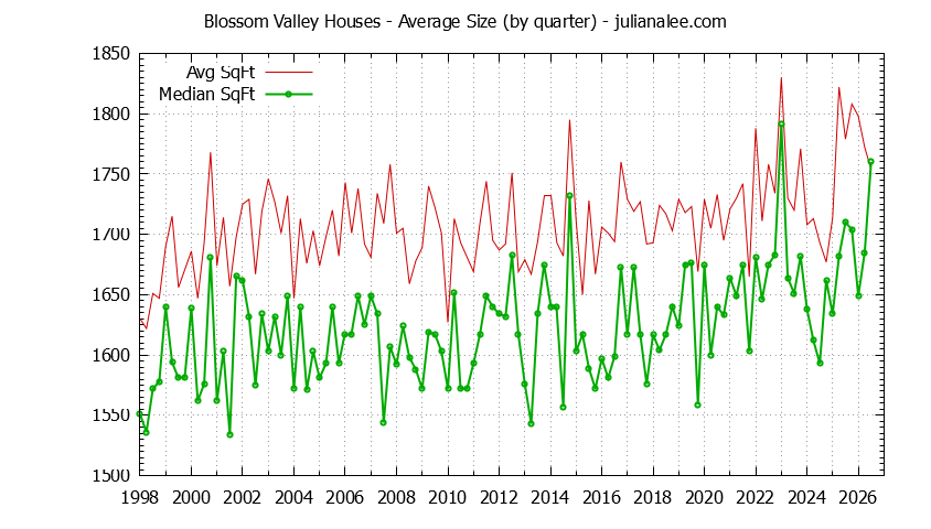 Quarterly Average Size of Blossom Valley Houses Sold Graph of the Quarterly Average Size of Blossom Valley Houses Sold
