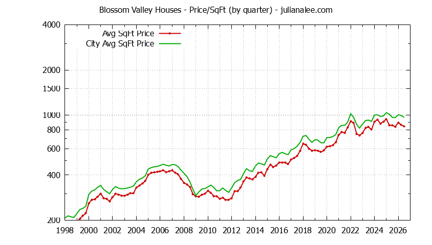 Quarterly Average Price Per Square Foot for Blossom Valley & San Jose Houses Sold Graph of the Quarterly Average Price Per Square Foot for Blossom Valley & San Jose Homes