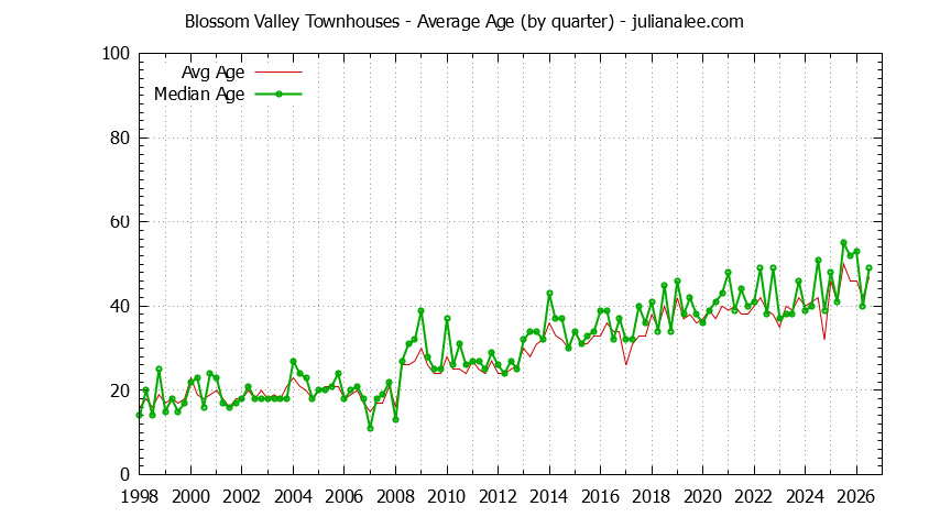 Quarterly Average Age of Blossom Valley Townhouses Sold Graph of the Quarterly Average Age of Blossom Valley Townhouses Sold