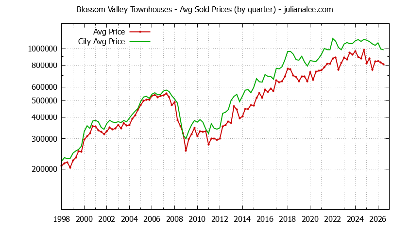 Quarterly Average Price of Blossom Valley vs. San Jose Townhouses Sold Graph of the Quarterly Average Price of Blossom Valley vs. San Jose Townhouses Sold