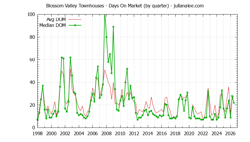 Quarterly Average Days On Market for Blossom Valley Townhouses Sold Graph of the Quarterly Average Days On Market for Blossom Valley Townhouses Sold