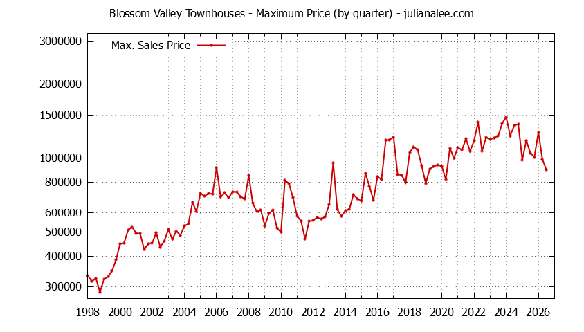 Quarterly Maximum Price for Blossom Valley Townhouses Sold Graph of the Quarterly Maximum Price for Blossom Valley Townhouses Sold