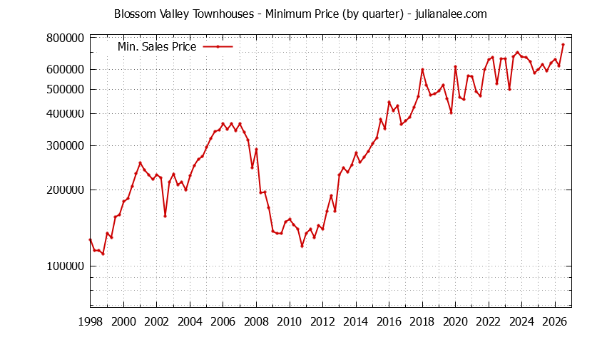 Quarterly Minimum Price for Blossom Valley Townhouses Sold Graph of the Quarterly Minimum Price for Blossom Valley Townhouses Sold