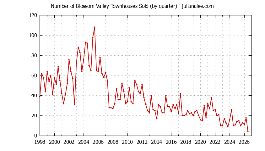 Quarterly Number of San Jose Townhouses Sold Graph of the Quarterly Number of San Jose Townhouses Sold