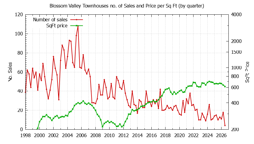 Quarterly Number & Price Per SqFt of Blossom Valley Townhouses Sold Graph of the Quarterly Number & Price Per SqFt of Blossom Valley Townhouses Sold