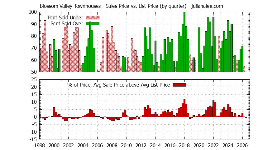 Quarterly Average Sales Price vs. List Price for Blossom Valley Townhouses Graph of the Quarterly Sales Price vs. List Price for Blossom Valley Townhouses