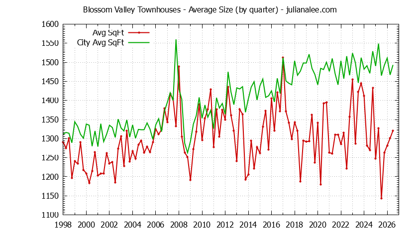 Quarterly Average Size of Blossom Valley vs. San Jose Townhouses Sold Graph of the Quarterly Average Size of Blossom Valley vs. San Jose Townhouses Sold