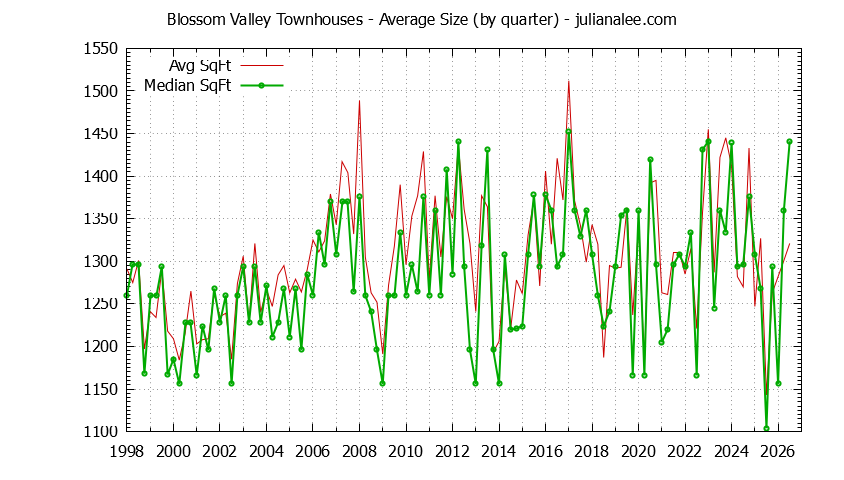 Quarterly Average Size of Blossom Valley Townhouses Sold Graph of the Quarterly Average Size of Blossom Valley Townhouses Sold
