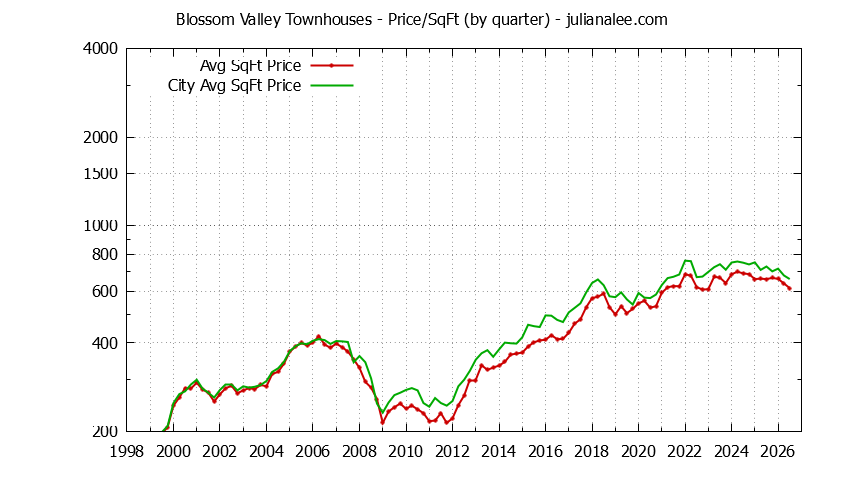 Quarterly Average Price Per Square Foot for Blossom Valley vs. San Jose Townhouses Sold Graph of the Quarterly Average Price Per Square Foot for Blossom Valley vs. San Jose Townhouses Sold