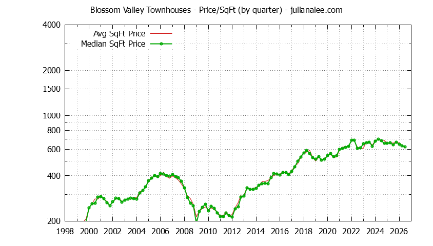 Quarterly Average Price Per Square Foot for Blossom Valley Townhouses Sold Graph of the Quarterly Average Price Per Square Foot for Blossom Valley Townhouses Sold