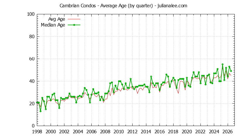 Quarterly Average Age of Cambrian Condos Sold Graph of the Quarterly Average Age of Cambrian Condos Sold