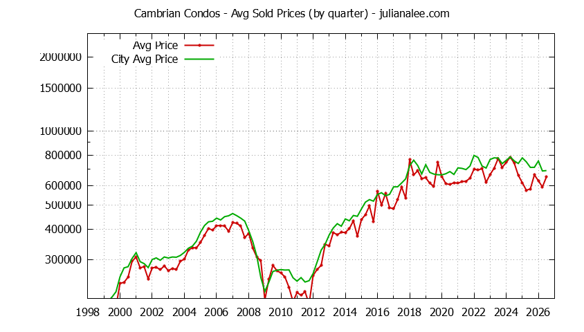 Quarterly Average Price of Cambrian vs. San Jose Condos Sold Graph of the Quarterly Average Price of Cambrian vs. San Jose Condos Sold