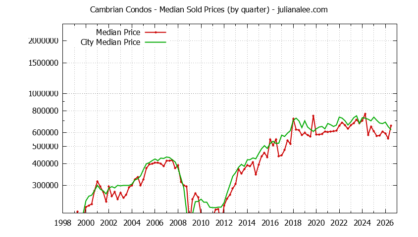 Quarterly Median Price of Cambrian vs. San Jose Condos Sold Graph of the Quarterly Median Price of Cambrian vs. San Jose Condos Sold