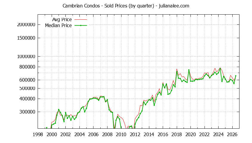Quarterly Average and Median Price of Cambrian Condos Sold Graph of the Quarterly Average and Median Price of Cambrian Condos Sold