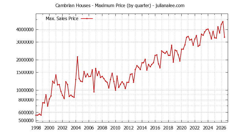 Quarterly Maximum Price for Cambrian Houses Sold Graph of the Quarterly Maximum Price for Cambrian Houses Sold