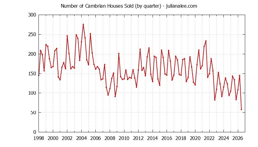 Quarterly Number of Cambrian Houses Sold Graph of the Quarterly Number of Cambrian Houses Sold