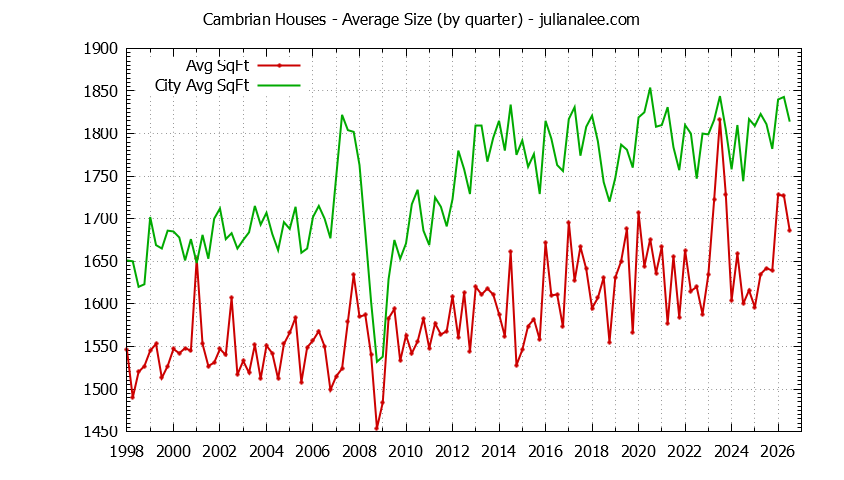 Quarterly Average Size of Cambrian vs. San Jose Houses Sold Graph of the Quarterly Average Size of Cambrian vs. San Jose Houses Sold