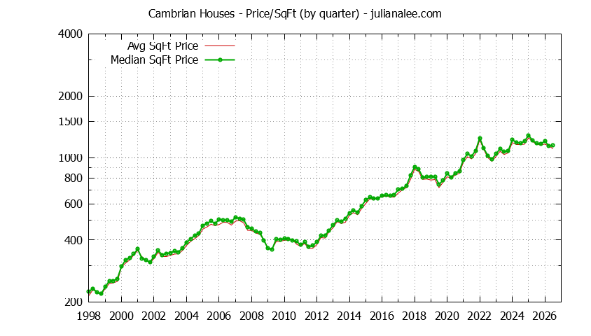 Monthly Average Price Per Square Foot for San Jose Houses Sold Graph of the Average Quarterly Price Per Square Foot for Cambrian & San Jose Homes