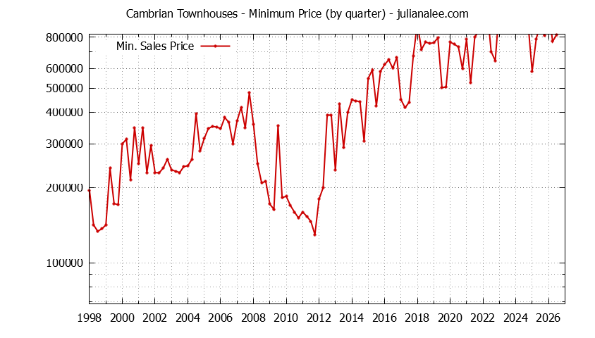 Quarterly Minimum Price for Cambrian Townhouses Sold Graph of the Quarterly Minimum Price for Cambrian Townhouses Sold