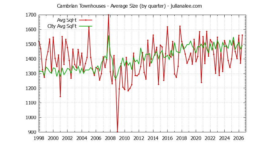 Quarterly Average Size of Cambrian vs. San Jose Townhouses Sold Graph of the Quarterly Average Size of Cambrian vs. San Jose Townhouses Sold