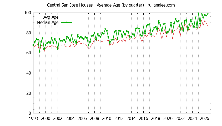 Quarterly Average Age of Central San Jose Houses Sold Graph of the Quarterly Average Age of Central San Jose Houses Sold