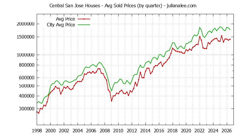 Quarterly Average Price of a Central San Jose Home Quarterly Average Price of a Central San Jose Home