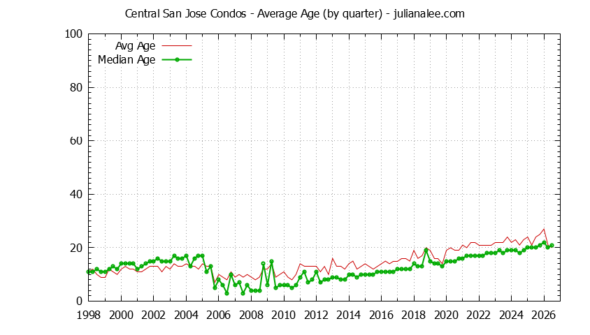 Quarterly Average Age of Central San Jose Condos Sold Graph of the Quarterly Average Age of Central San Jose Condos Sold