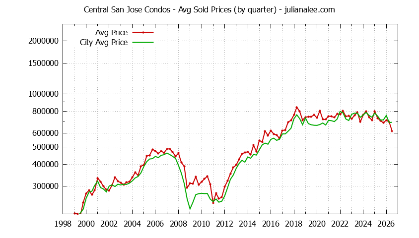 Quarterly Average Price of Central San Jose vs. San Jose Condos Sold Graph of the Quarterly Average Price of Central San Jose vs. San Jose Condos Sold
