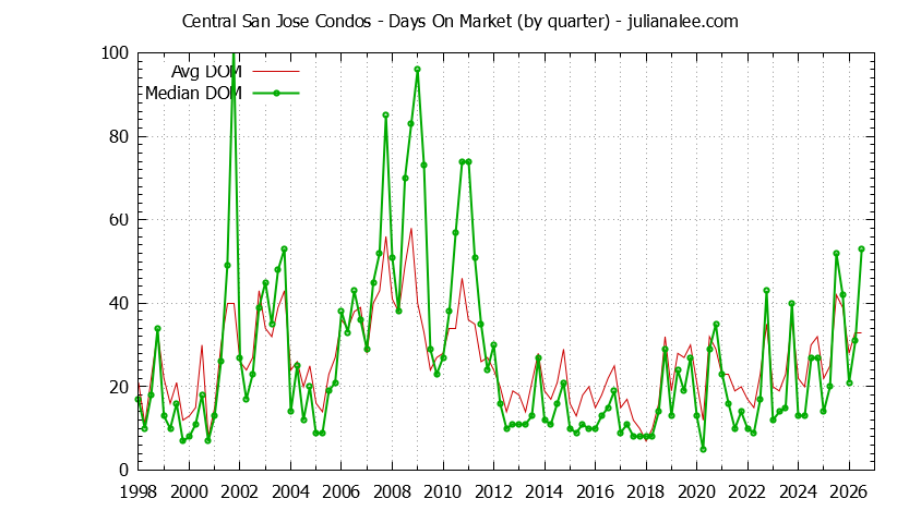 Quarterly Average Days On Market for Central San Jose Condos Sold Graph of the Quarterly Average Days On Market for Central San Jose Condos Sold